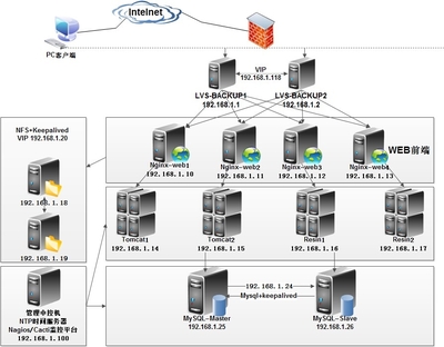 Linux主流架構運維工作中的數據庫服務剖析