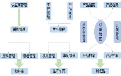 探析重慶智能工廠建設(shè)路徑及策略 以供應鏈管理為核心視角