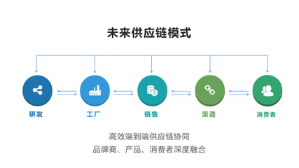 供應鏈對接 構筑高效協同的商業生態