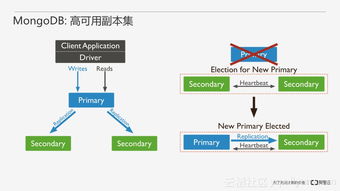 從零開始搭建MongoDB數據庫服務——從安裝優化到運維管理